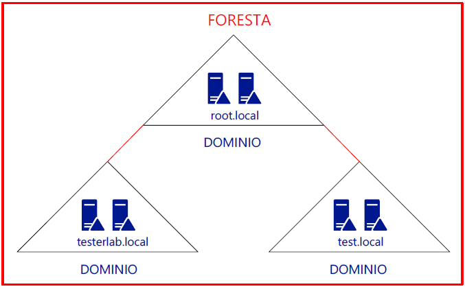 Foresta Active Directory